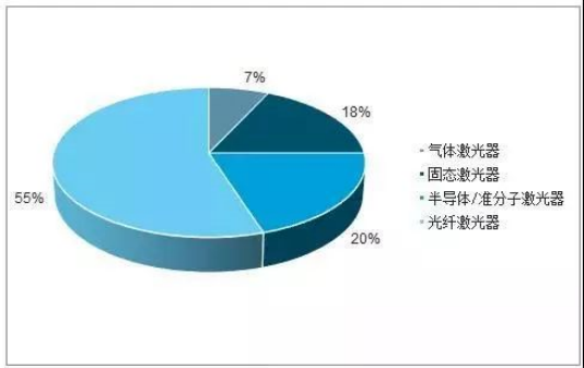 Năm 2017, ngành công nghiệp xử lý công suất cao đã chứng kiến ​​các ứng dụng laser.