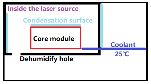 Sơ đồ cấu trúc nguồn laser