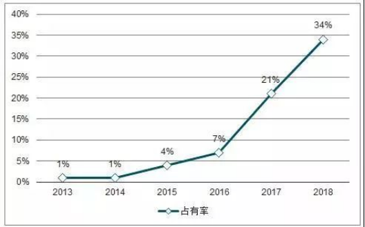 Thị phần laser sợi quang công suất cao của Trung Quốc, 2013-2018