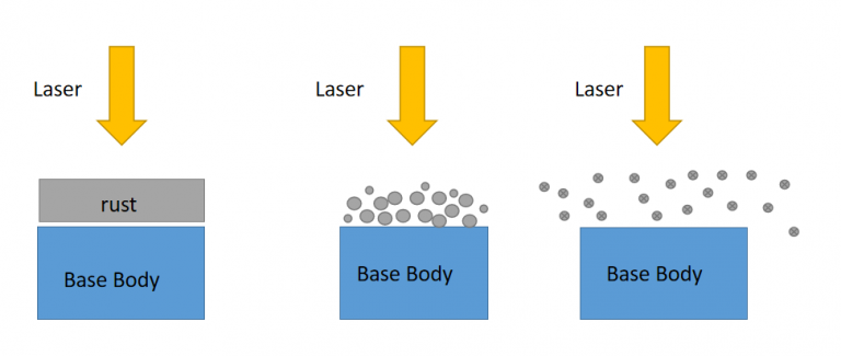 laser-loại bỏ-rỉ sét-work-process-JNCT-LASER-MÁY-768x325