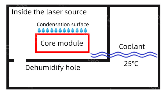 不自带空调的激光器内环境结露