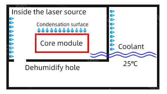 不自带空调的激光器内、外环境结露