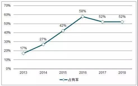 Thị phần laser sợi quang công suất thấp của Trung Quốc, 2013-2018