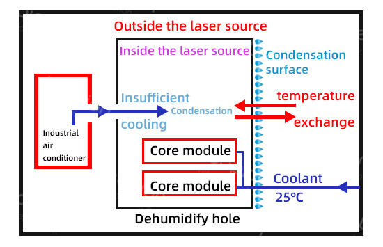 自带空调的激光器内、外环境结露