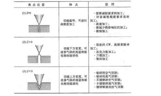 Hình trên cho thấy vị trí lấy nét tốt nhất của máy cắt laser kim loại khi xử lý các vật liệu gia công khác nhau.