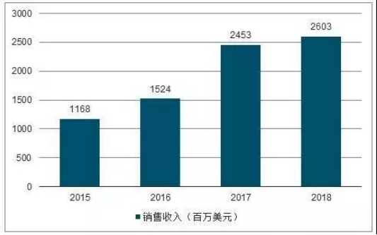 Doanh thu bán hàng laser thương mại từ 2015 đến 2018