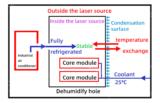 自带空调的激光器内环境结露